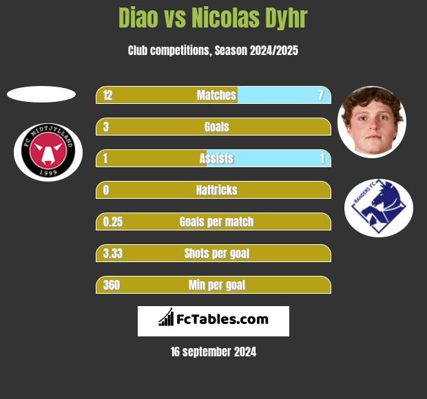 Diao vs Nicolas Dyhr h2h player stats