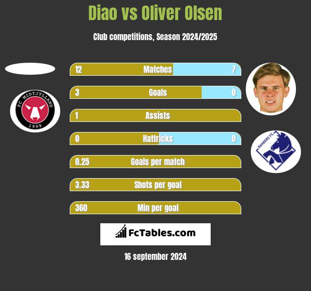 Diao vs Oliver Olsen h2h player stats