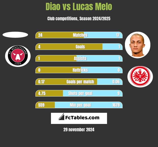 Diao vs Lucas Melo h2h player stats