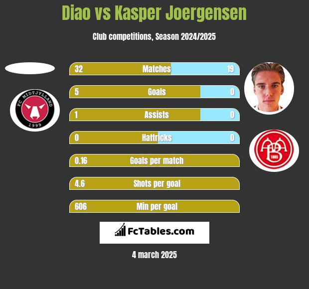 Diao vs Kasper Joergensen h2h player stats