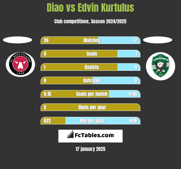 Diao vs Edvin Kurtulus h2h player stats