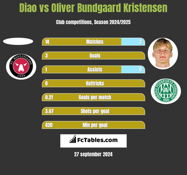 Diao vs Oliver Bundgaard Kristensen h2h player stats