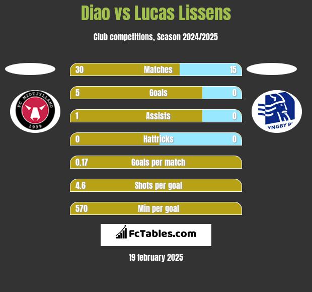 Diao vs Lucas Lissens h2h player stats