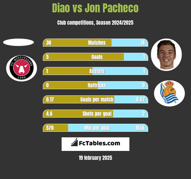 Diao vs Jon Pacheco h2h player stats