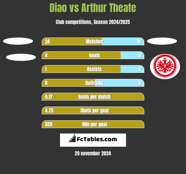 Diao vs Arthur Theate h2h player stats