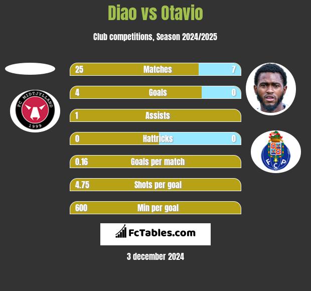 Diao vs Otavio h2h player stats