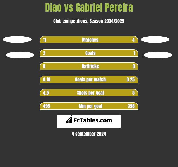 Diao vs Gabriel Pereira h2h player stats