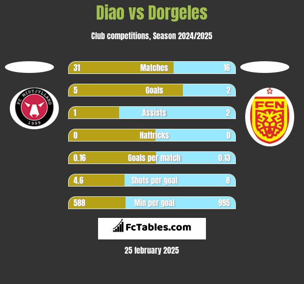 Diao vs Dorgeles h2h player stats