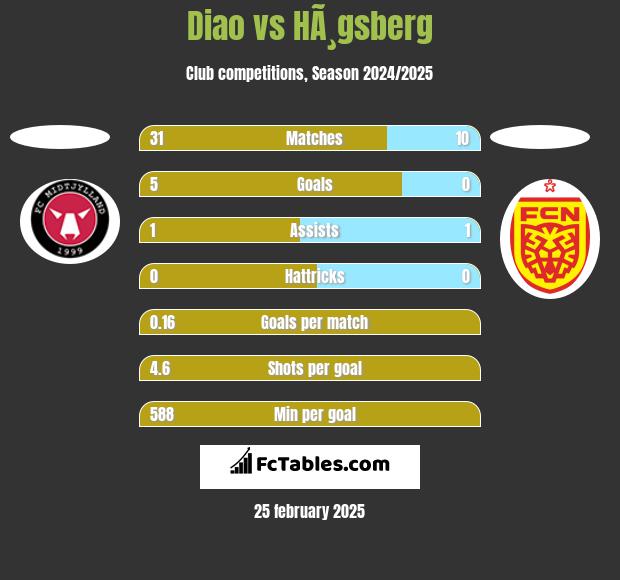 Diao vs HÃ¸gsberg h2h player stats