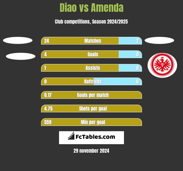 Diao vs Amenda h2h player stats