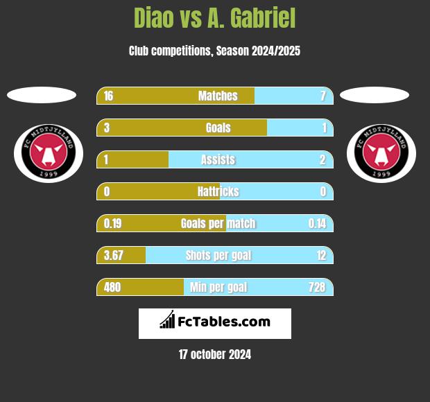 Diao vs A. Gabriel h2h player stats