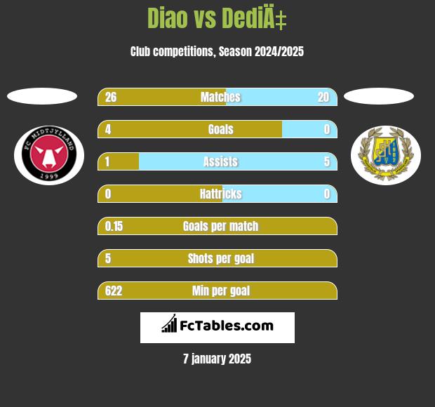 Diao vs DediÄ‡ h2h player stats