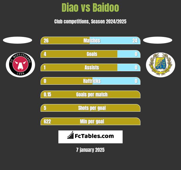 Diao vs Baidoo h2h player stats