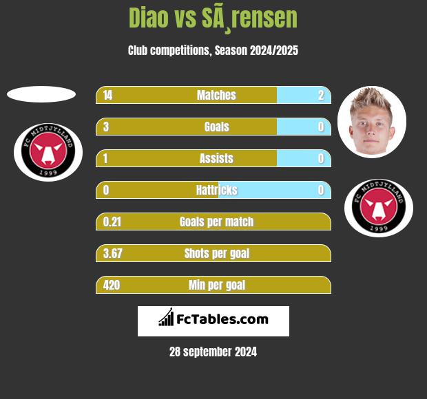 Diao vs SÃ¸rensen h2h player stats