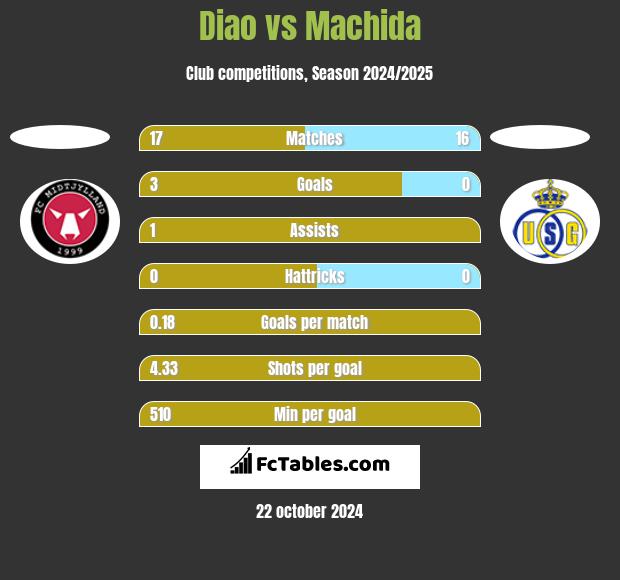 Diao vs Machida h2h player stats