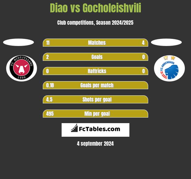 Diao vs Gocholeishvili h2h player stats