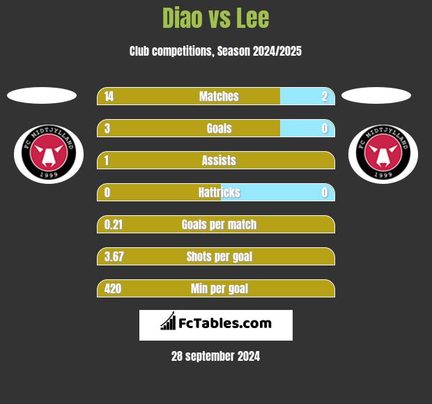 Diao vs Lee h2h player stats