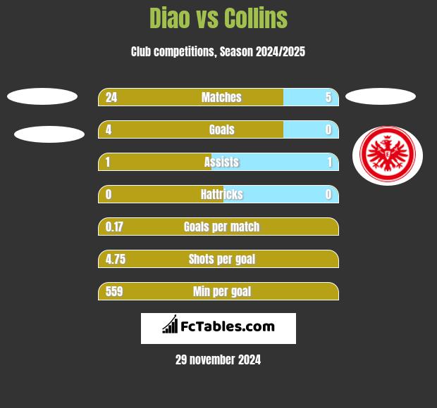 Diao vs Collins h2h player stats