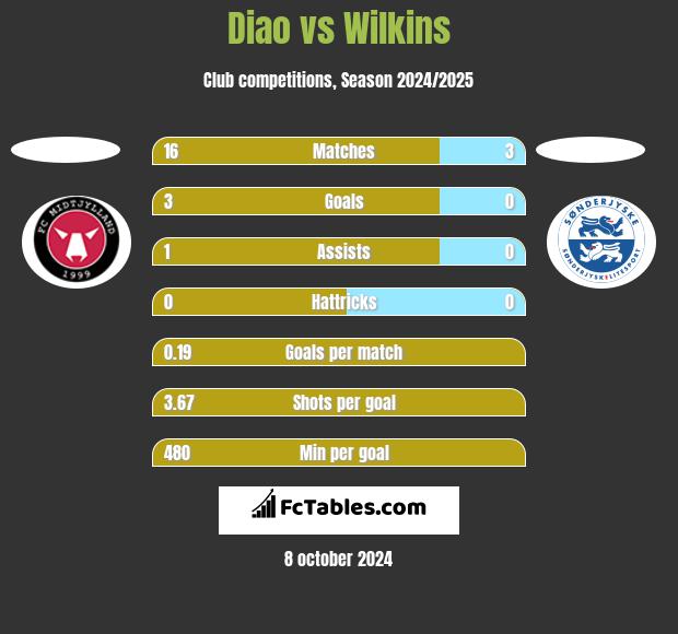 Diao vs Wilkins h2h player stats