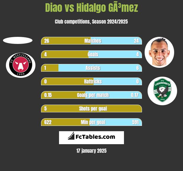 Diao vs Hidalgo GÃ³mez h2h player stats