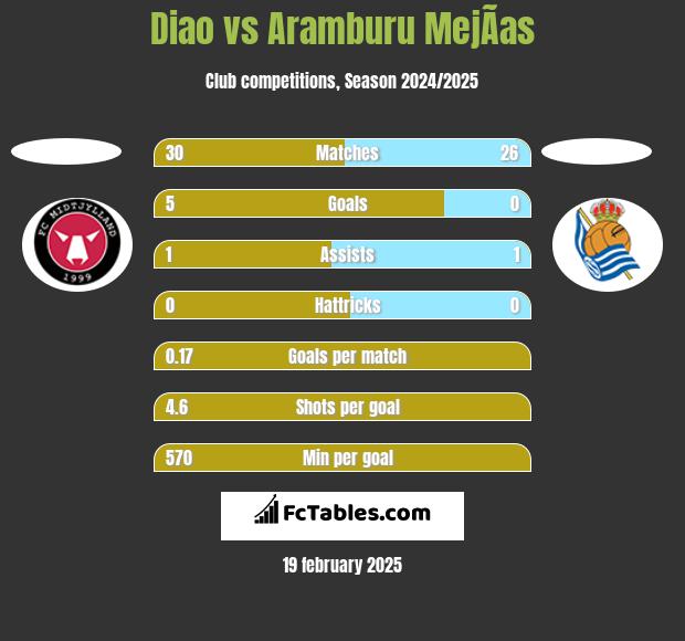 Diao vs Aramburu MejÃ­as h2h player stats