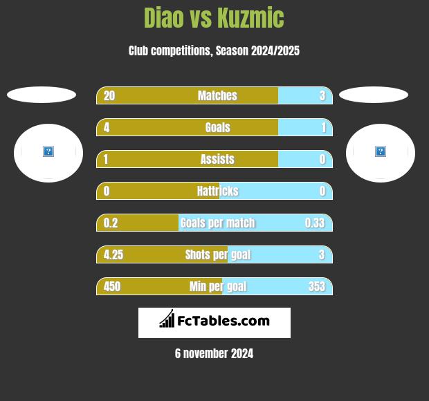 Diao vs Kuzmic h2h player stats