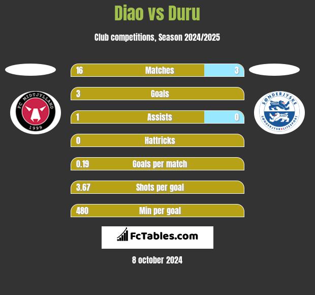 Diao vs Duru h2h player stats