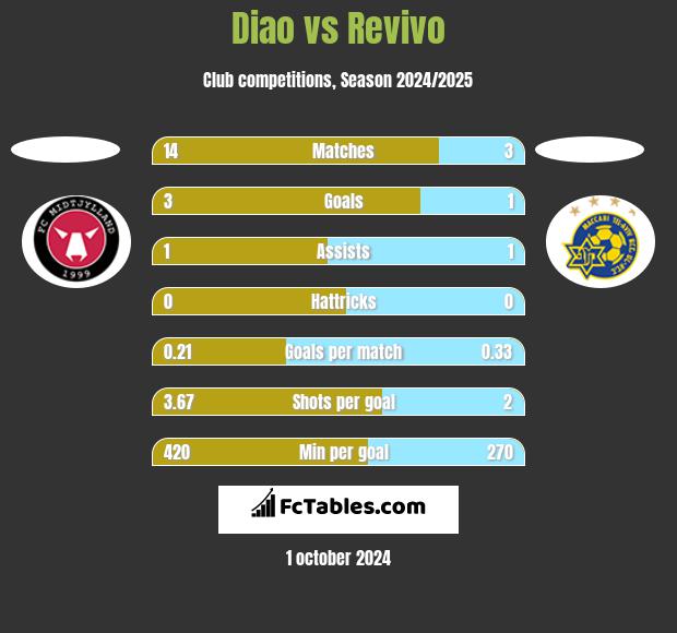 Diao vs Revivo h2h player stats