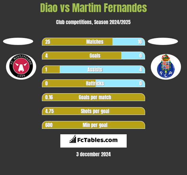 Diao vs Martim Fernandes h2h player stats