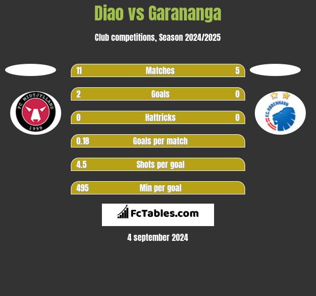 Diao vs Garananga h2h player stats