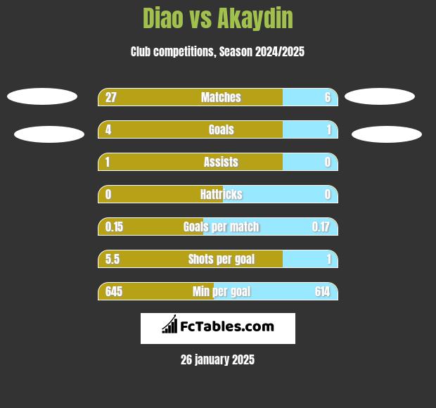 Diao vs Akaydin h2h player stats