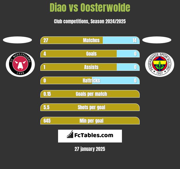 Diao vs Oosterwolde h2h player stats