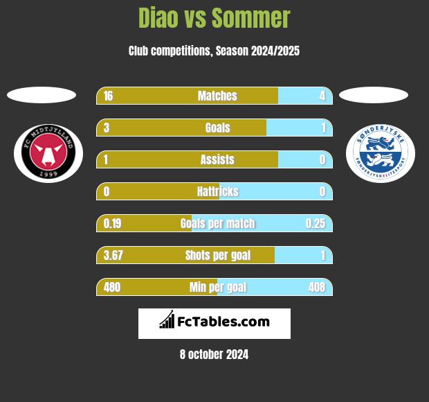 Diao vs Sommer h2h player stats