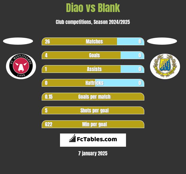 Diao vs Blank h2h player stats