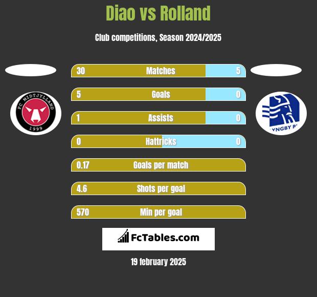 Diao vs Rolland h2h player stats