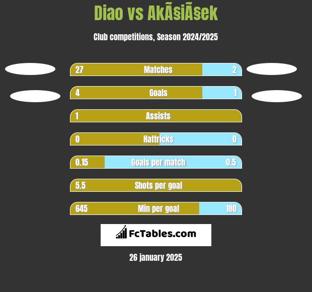 Diao vs AkÃ§iÃ§ek h2h player stats