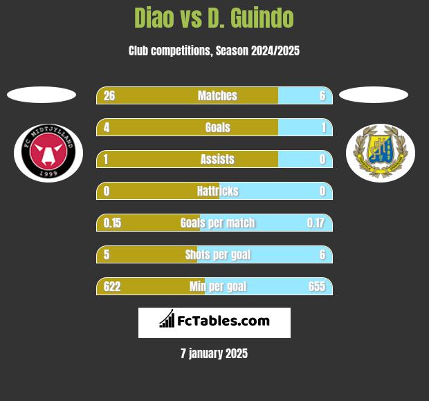 Diao vs D. Guindo h2h player stats