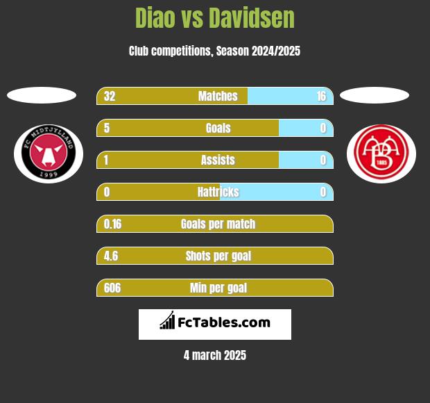 Diao vs Davidsen h2h player stats