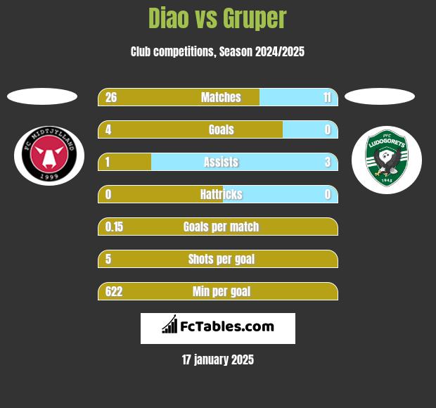 Diao vs Gruper h2h player stats