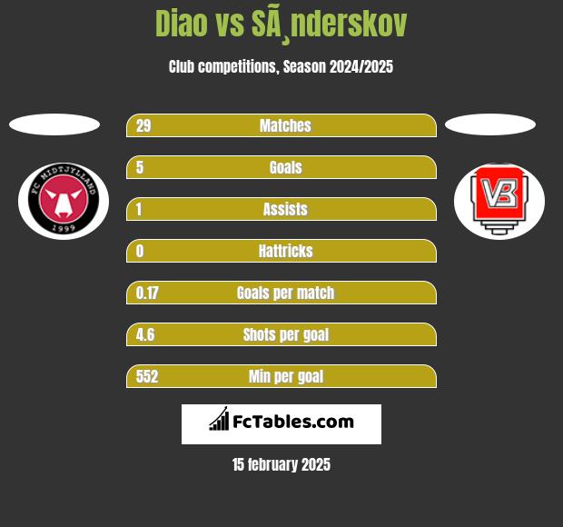 Diao vs SÃ¸nderskov h2h player stats