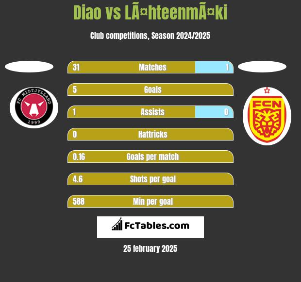 Diao vs LÃ¤hteenmÃ¤ki h2h player stats