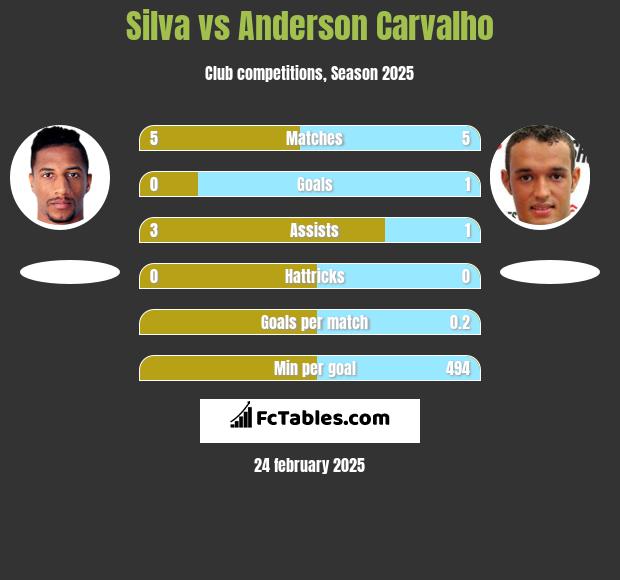 Silva vs Anderson Carvalho h2h player stats