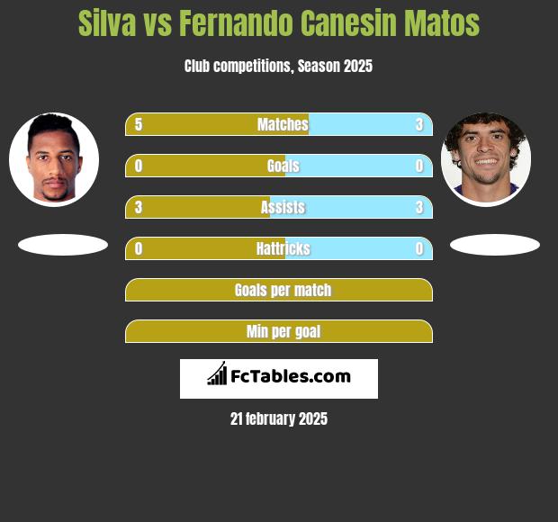 Silva vs Fernando Canesin Matos h2h player stats