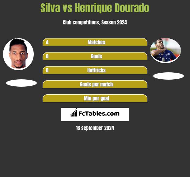 Silva vs Henrique Dourado h2h player stats