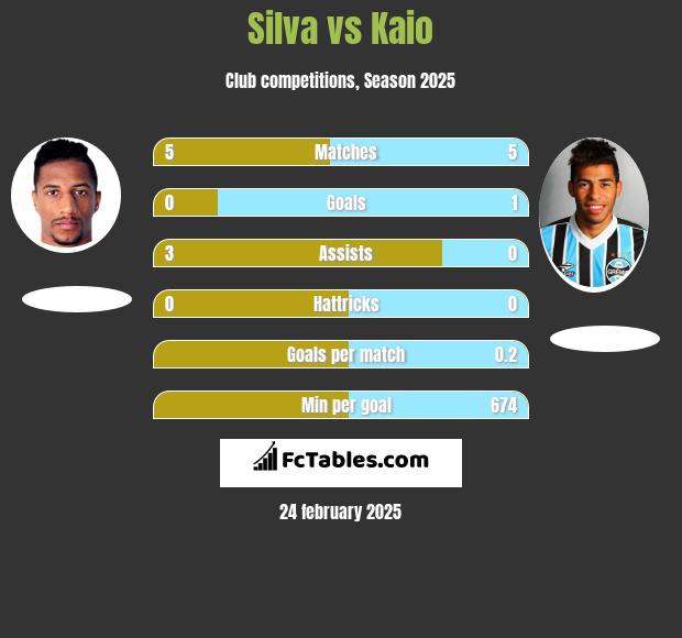 Silva vs Kaio h2h player stats