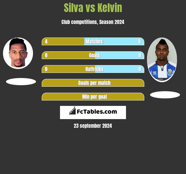 Silva vs Kelvin h2h player stats