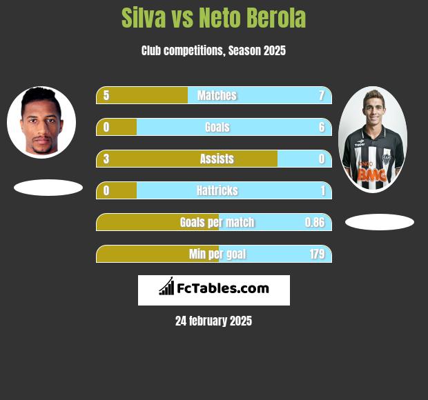 Silva vs Neto Berola h2h player stats