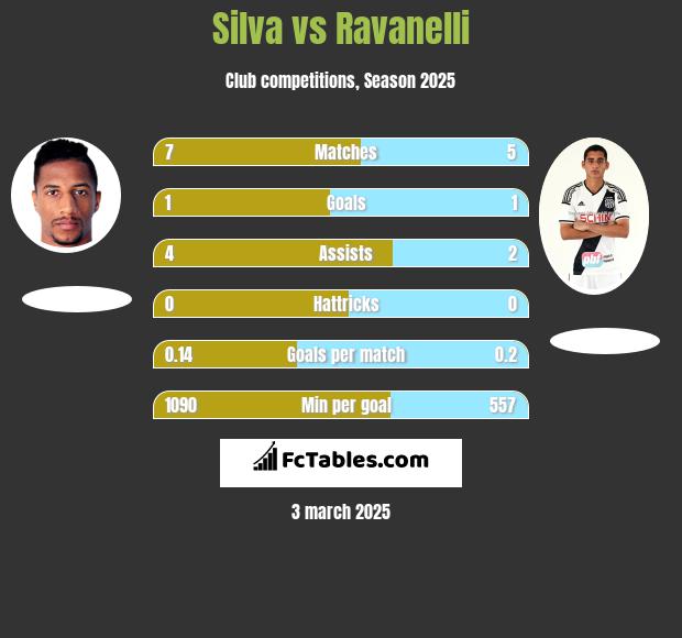 Silva vs Ravanelli h2h player stats