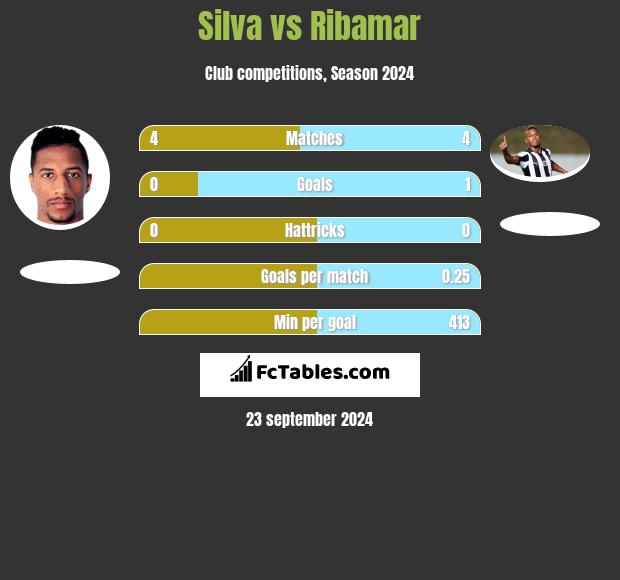 Silva vs Ribamar h2h player stats