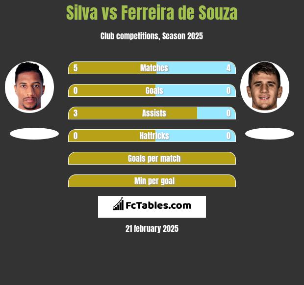 Silva vs Ferreira de Souza h2h player stats